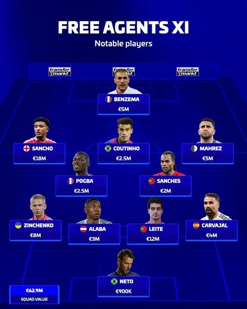 Đội hình 0 đồng đình đám. Ảnh: Transfermarkt.