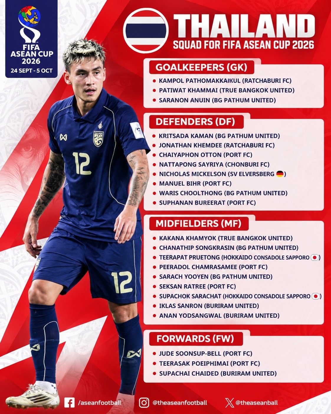 Danh sách 23 cầu thủ Thái Lan tham dự FIFA ASEAN Cup 2026. Ảnh: ASEAN FOOTBALL.