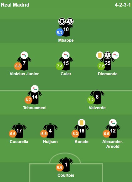 Chấm điểm các cầu thủ đá chính của Real Madrid trước Elche. Ảnh: Bongda.com.vn.