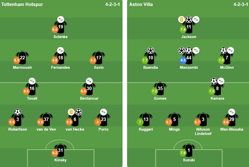 Đội hình ra sân của Tottenham Hotspur và Aston Villa. Ảnh: Bongda.com.vn.