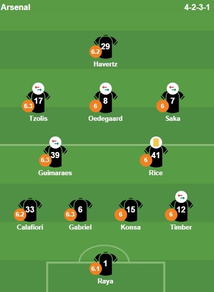 Chấm điểm đội hình Arsenal theo BongDa.com.vn.