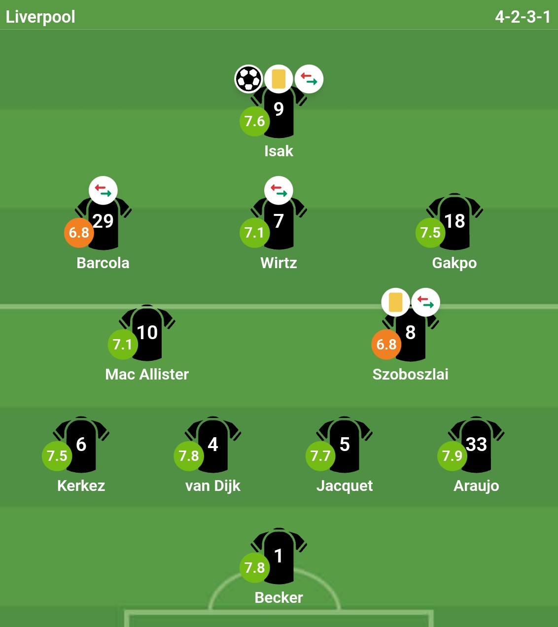 Chấm điểm các cầu thủ Liverpool theo đánh giá từ Bongda.com.vn.