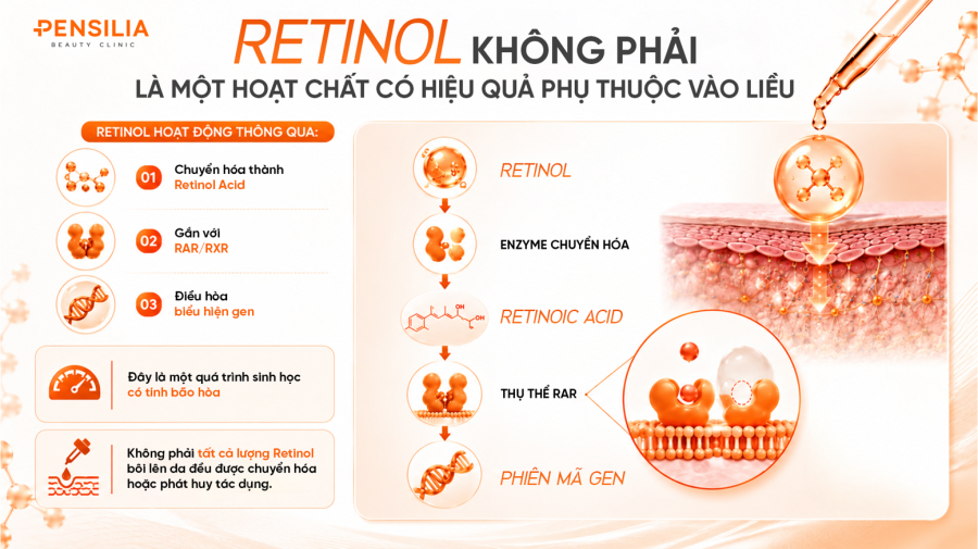 Retinol không phải là một hoạt chất có hiệu quả phụ thuộc vào liều lượng