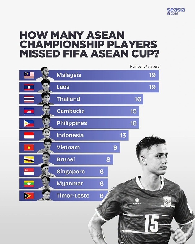 Malaysia dẫn đầu về số lượng cầu thủ thay đổi sơ với ASEAN Cup 2026. Ảnh: