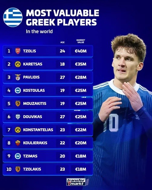 Top 10 cầu thủ Hy Lạp đắt giá nhất. Ảnh: Transfermarkt.