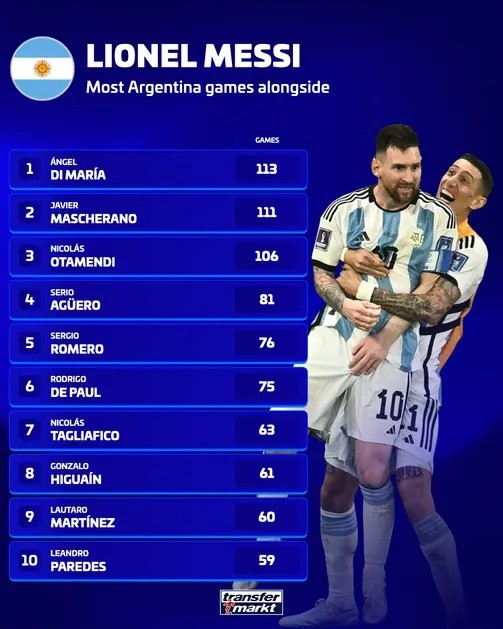 10 đồng đội thi đấu cùng Messi nhiều nhất cho Argentina. Ảnh: Transfermarkt.
