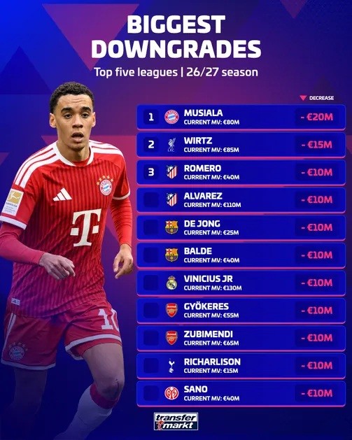 Những cầu thủ giảm giá trên 10 triệu. Ảnh: Transfermarkt.
