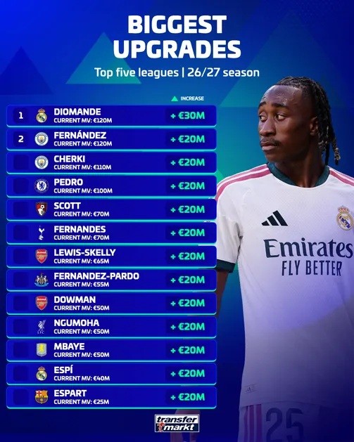Những cầu thủ tăng giá trên 20 triệu euro ở đợt cập nhật mới đây. Ảnh: Transfermarkt.