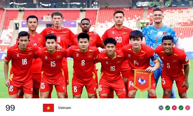 ĐT Việt Nam hiện đứng thứ 99 trên bảng xếp hạng FIFA. Ảnh: VFF