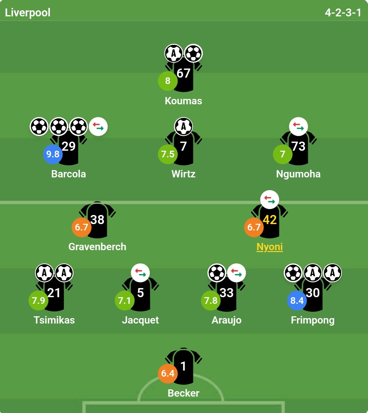 Chấm điểm các cầu thủ Liverpool theo đánh giá từ Bongda.com.vn.