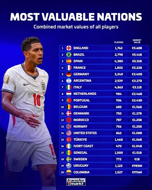 20 quốc gia có giá trị cầu thủ lớn nhất. Ảnh: Transfermarkt.