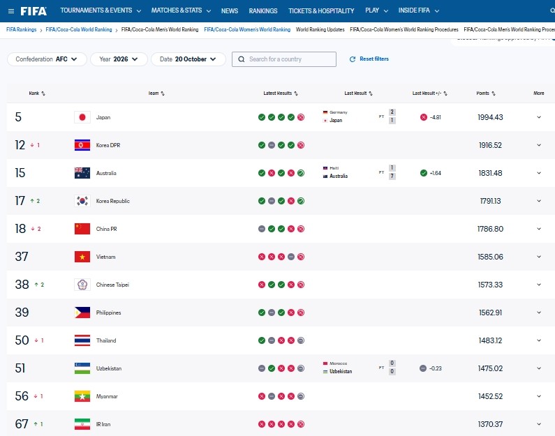 ĐT Nữ Việt Nam giữ vị trí thứ 37 thế giới trên bảng xếp hạng FIFA. Ảnh chụp màn hình.