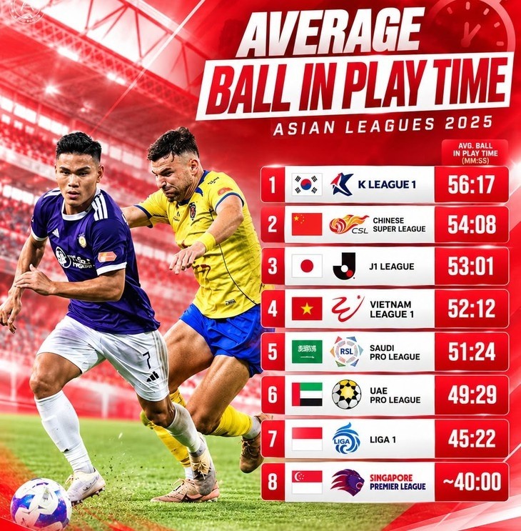 Kết quả khảo sát của ASEAN FOOTBALL thời gian bóng sống trung bình ở 8 giải vô địch quốc gia tại châu Á. Ảnh: ASEAN FOOTBALL.