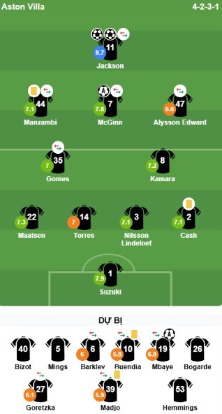 Đội hình ra sân của Aston Villa. Ảnh: Bongda.com.vn.