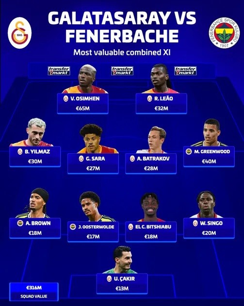 Đội hình kết hợp giữa Galatasaray và Fenerbahce theo giá trị thị trường. Ảnh: Transfermarkt.