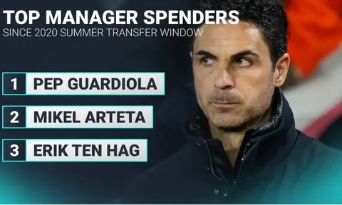 Mikel Arteta chỉ đứng sau Pep Guardiola về chi tiêu của các HLV kể từ năm 2020