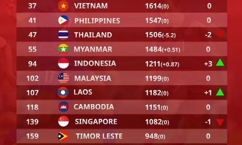 Nữ Việt Nam dẫn đầu Đông Nam Á trên BXH FIFA, Thái Lan tụt 2 bậc