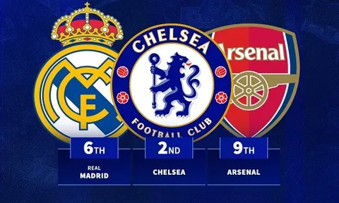 Real Madrid thứ 6, Man United thứ 4 - Những đội hình mất giá nhất mùa giải 2024/25