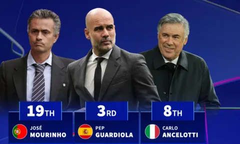 Top 10 HLV đạt điểm số mỗi trận cao nhất Champions League: Pep xếp sau 2 người