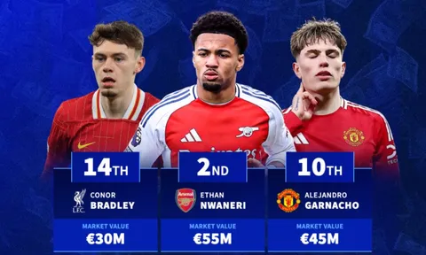 10 ngôi sao U21 giá trị nhất Premier League mùa 2024/25: Nwaneri xếp thứ 2, Garnacho thứ 7