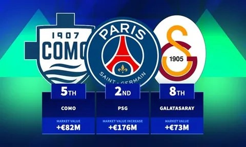 Top 10 CLB tăng giá trị đội hình lớn nhất: Barca, PSG và bất ngờ mang tên Como