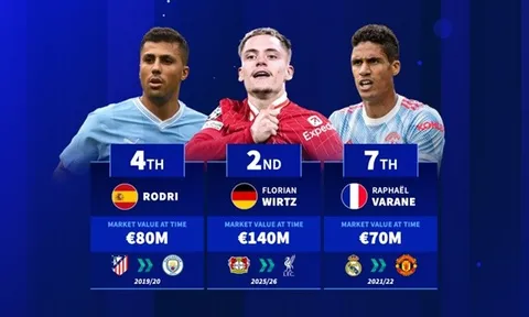 20 bản hợp đồng nước ngoài đắt giá nhất lịch sử Premier League: Haaland, Wirtz dẫn đầu