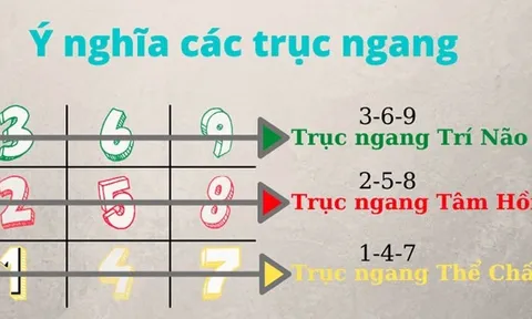 Cộng ngày tháng năm sinh lại, bằng đúng số này Lộc Trời sẵn mà hưởng