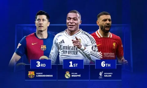 10 cầu thủ ghi bàn nhiều nhất từ mùa giải trước: Mbappe số một