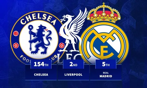 Xếp hạng chi tiêu ròng hè 2025: Arsenal vô đối; Chelsea xếp thứ 154