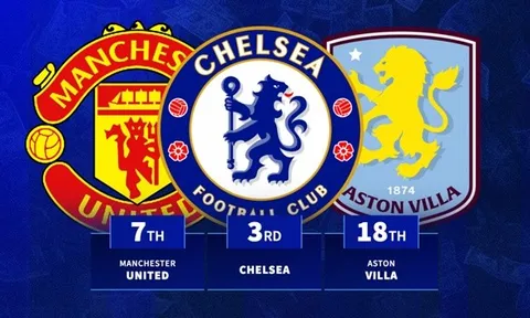 Chelsea tăng giá trị đội hình lên 169 triệu euro trong hè 2025