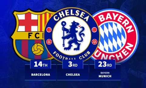 10 CLB tăng giá trị đội hình mạnh nhất hè 2025: Chelsea thứ 3, Liverpool dẫn đầu