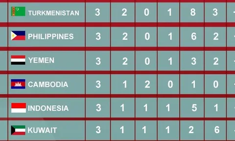 U23 Indonesia xếp áp chót BXH đội nhì vòng loại U23 châu Á