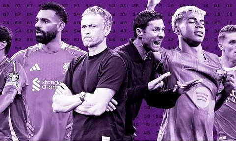 Dự đoán Champions League 2025-26: Liverpool đứng đầu, PSG và Arsenal đe dọa ngôi vương