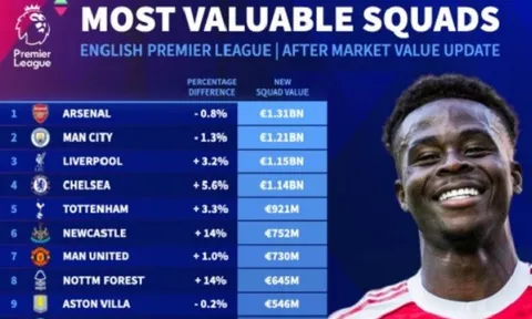 Arsenal và Man City tiếp tục thống trị giá trị đội hình Ngoại hạng Anh