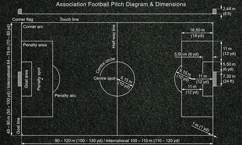 Kích thước sân bóng đá tiêu chuẩn: Chuẩn FIFA cho 5, 7 và 11 người