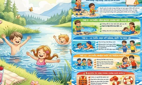 Infographic: Chỉ một phút lơ là có thể trả giá đắt, đây là cách dạy trẻ chống đuối nước đúng từ 3 - 18 tuổi