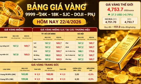 Bảng giá vàng 9999 24K 18K SJC DOJI PNJ hôm nay 22/4/2026