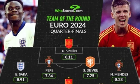 Đội hình hay nhất tứ kết EURO 2024: 'Già gân' 41 tuổi; 2 sao Tam Sư góp mặt