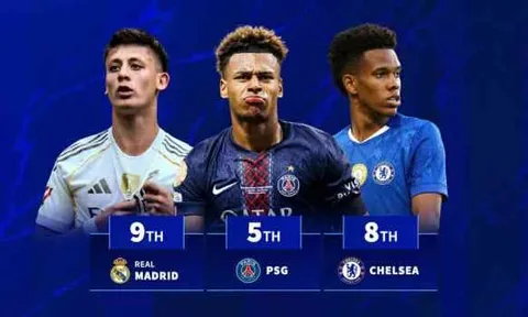 Real Madrid và Chelsea theo xu hướng trẻ hóa, cùng lọt top CLB dùng cầu thủ U21