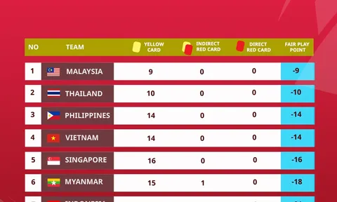 Indonesia xấu chơi nhất ĐNÁ, thêm đội tham dự Giải bóng đá nữ U16 Quốc gia