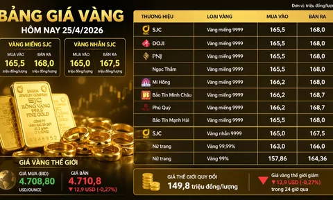 Bảng giá vàng 9999 24K 18K SJC DOJI PNJ hôm nay 25/4/2026