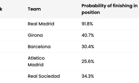 Siêu máy tính dự đoán BXH La Liga: Girona có tạo địa chấn?