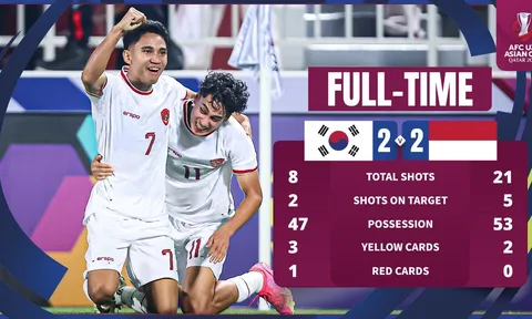 Tiễn U23 Hàn Quốc về nước, Indonesia lập nên 3 kỷ lục 'khủng'