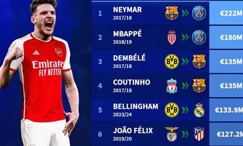 10 thương vụ đắt giá nhất: Rice xếp thứ 7; Khủng khiếp Barca