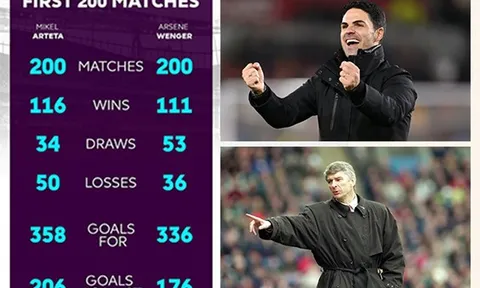 Thành tích của Mikel Arteta và Arsene Wenger sau 200 trận cho Arsenal
