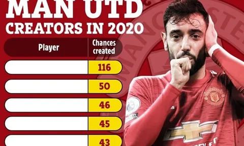 5 cầu thủ Man Utd tạo ra nhiều cơ hội ghi bàn nhất năm 2020
