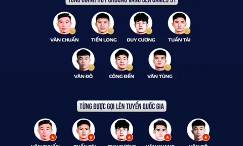 5 cầu thủ nhiều kinh nghiệm nhất U22 Việt Nam