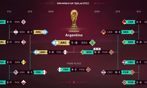 Argentina tiếp tục được dự đoán vô địch World Cup 2022