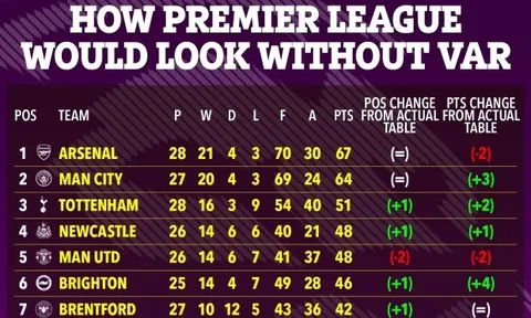 BXH Premier League ra sao nếu không có VAR?