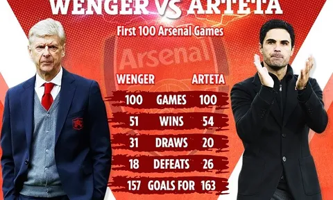 Cán mốc 100 trận cho Arsenal, Mikel Arteta có thật sự giỏi hơn Wenger?